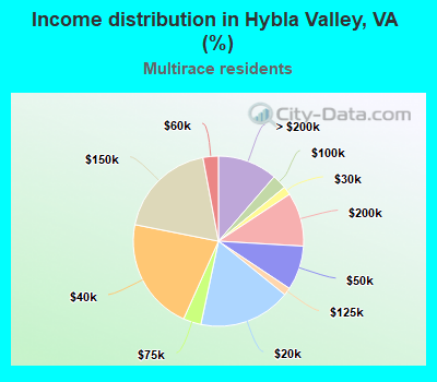 Income distribution in Hybla Valley, VA (%)