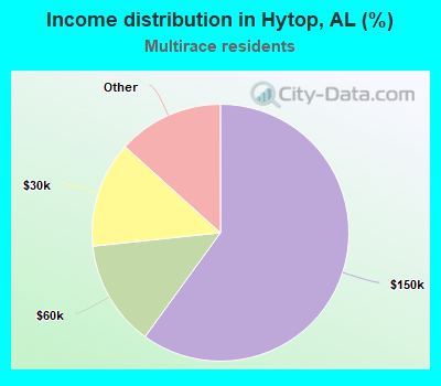 Income distribution in Hytop, AL (%)