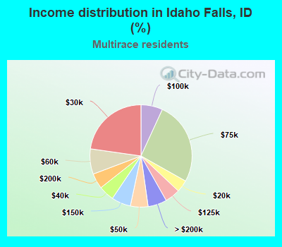 Income distribution in Idaho Falls, ID (%)