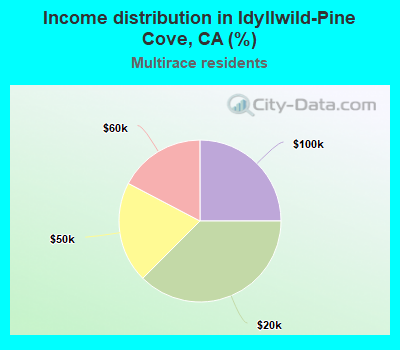 Income distribution in Idyllwild-Pine Cove, CA (%)