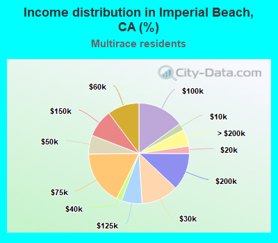 Income distribution in Imperial Beach, CA (%)