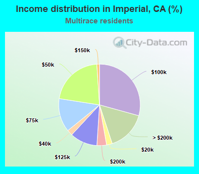 Income distribution in Imperial, CA (%)