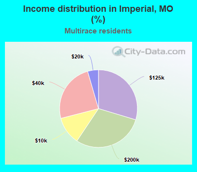 Income distribution in Imperial, MO (%)
