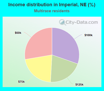 Income distribution in Imperial, NE (%)
