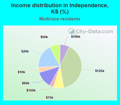 Income distribution in Independence, KS (%)