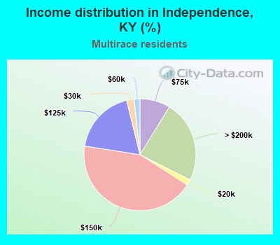 Income distribution in Independence, KY (%)