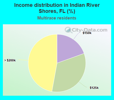 Income distribution in Indian River Shores, FL (%)