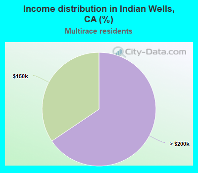 Income distribution in Indian Wells, CA (%)