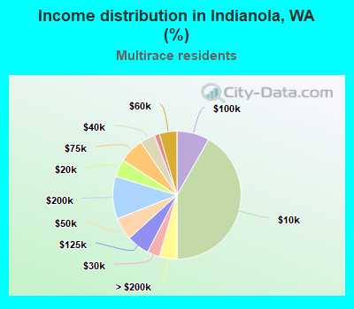 Income distribution in Indianola, WA (%)