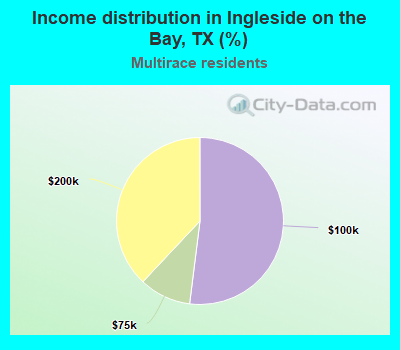 Income distribution in Ingleside on the Bay, TX (%)