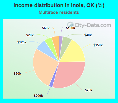 Income distribution in Inola, OK (%)