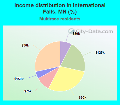 Income distribution in International Falls, MN (%)