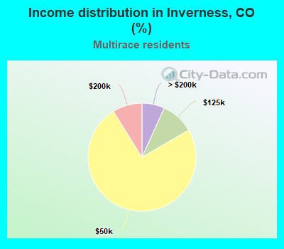 Income distribution in Inverness, CO (%)