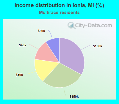 Income distribution in Ionia, MI (%)