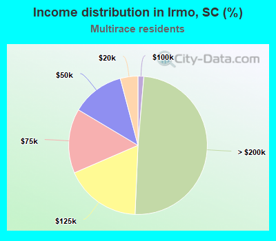 Income distribution in Irmo, SC (%)