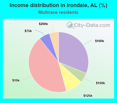 Income distribution in Irondale, AL (%)