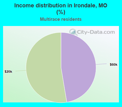 Income distribution in Irondale, MO (%)