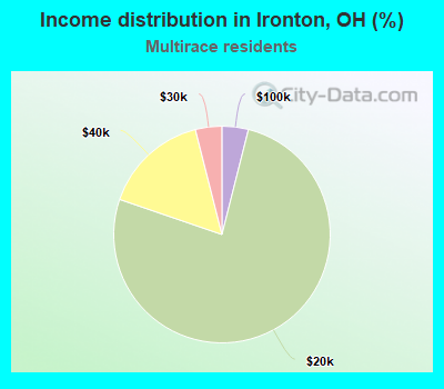 Income distribution in Ironton, OH (%)