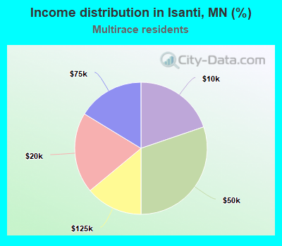 Income distribution in Isanti, MN (%)
