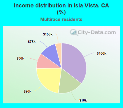 Income distribution in Isla Vista, CA (%)