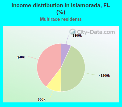 Income distribution in Islamorada, FL (%)