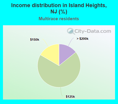 Income distribution in Island Heights, NJ (%)