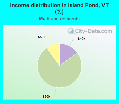 Income distribution in Island Pond, VT (%)