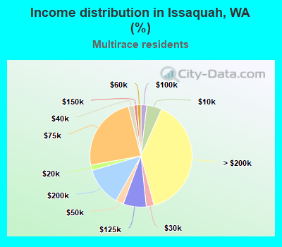 Income distribution in Issaquah, WA (%)