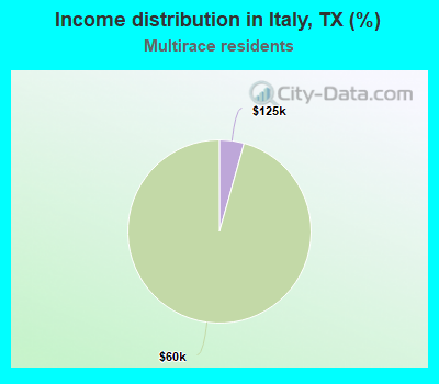 Income distribution in Italy, TX (%)