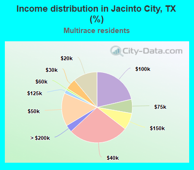 Income distribution in Jacinto City, TX (%)