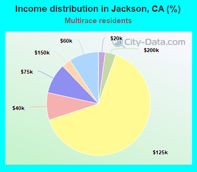 Income distribution in Jackson, CA (%)