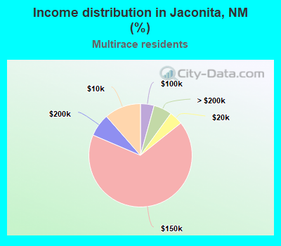 Income distribution in Jaconita, NM (%)