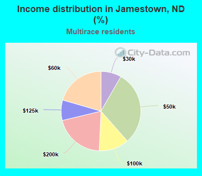 Income distribution in Jamestown, ND (%)