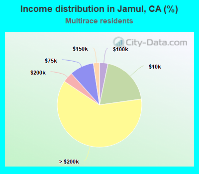 Income distribution in Jamul, CA (%)