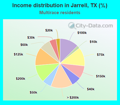 Income distribution in Jarrell, TX (%)