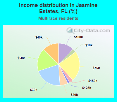 Income distribution in Jasmine Estates, FL (%)