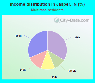 Income distribution in Jasper, IN (%)