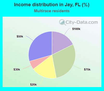 Income distribution in Jay, FL (%)