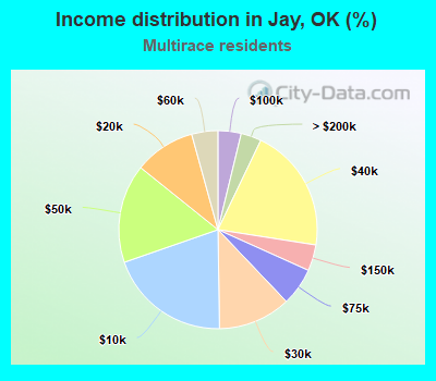 Income distribution in Jay, OK (%)