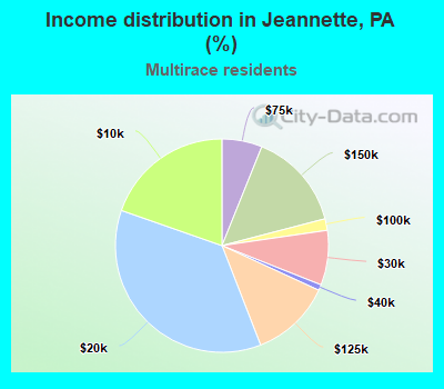 Income distribution in Jeannette, PA (%)