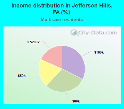 Income distribution in Jefferson Hills, PA (%)