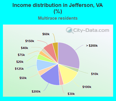 Income distribution in Jefferson, VA (%)