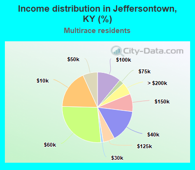 Income distribution in Jeffersontown, KY (%)