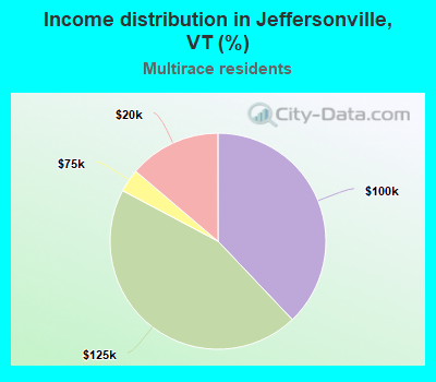Income distribution in Jeffersonville, VT (%)