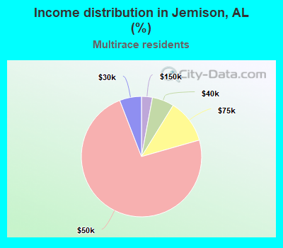 Income distribution in Jemison, AL (%)