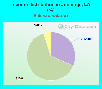 Income distribution in Jennings, LA (%)