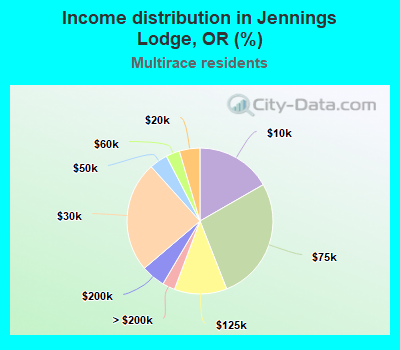 Income distribution in Jennings Lodge, OR (%)