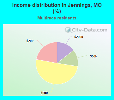 Income distribution in Jennings, MO (%)