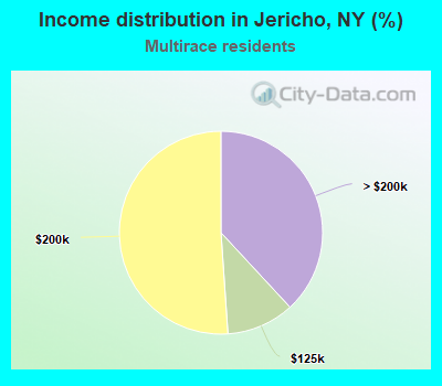 Income distribution in Jericho, NY (%)