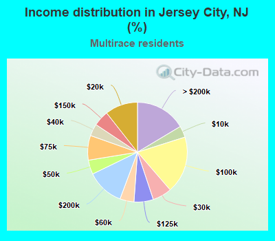 Income distribution in Jersey City, NJ (%)